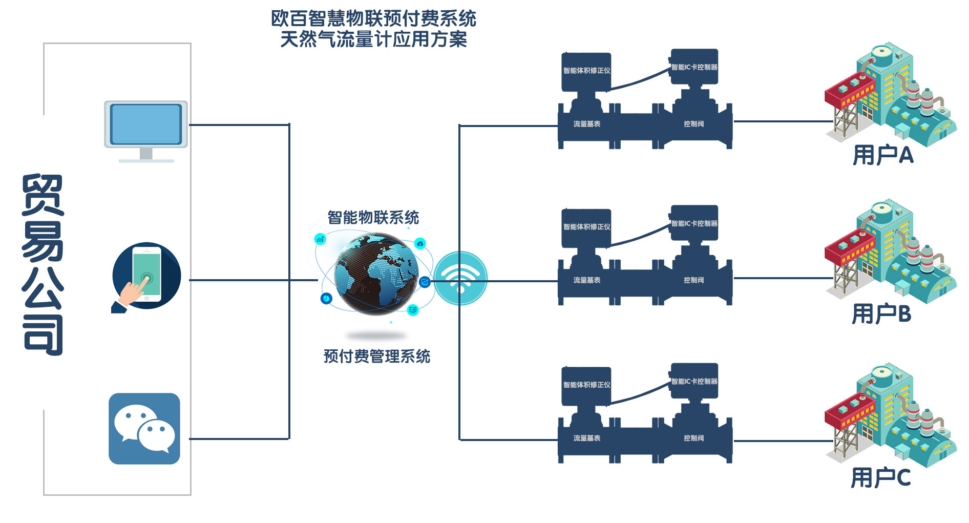 天然氣預付費物聯系統(tǒng).jpg